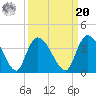 North Santee Bridge tide chart for Monday, September 20, 2021