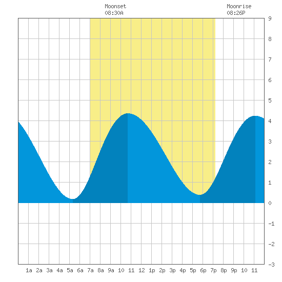 North Santee Bridge tide chart for Wednesday, September 22, 2021