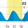 North Santee Bridge tide chart for Thursday, September 23, 2021