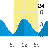 North Santee Bridge tide chart for Friday, September 24, 2021