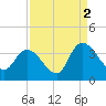 North Santee Bridge tide chart for Thursday, September 2, 2021