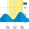 North Santee Bridge tide chart for Thursday, September 30, 2021