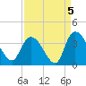 North Santee Bridge tide chart for Sunday, September 5, 2021