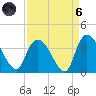 North Santee Bridge tide chart for Monday, September 6, 2021
