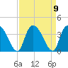 North Santee Bridge tide chart for Thursday, September 9, 2021