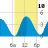 North Santee Bridge tide chart for Sunday, October 10, 2021