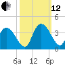 North Santee Bridge tide chart for Tuesday, October 12, 2021