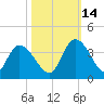 North Santee Bridge tide chart for Thursday, October 14, 2021