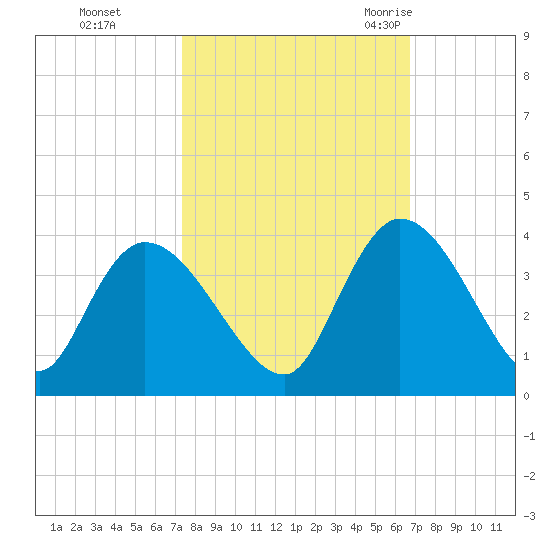 North Santee Bridge tide chart for Friday, October 15, 2021