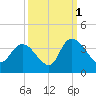 North Santee Bridge tide chart for Friday, October 1, 2021