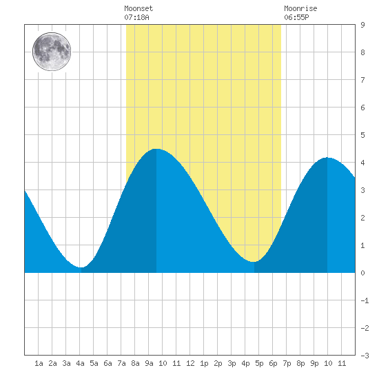 North Santee Bridge tide chart for Wednesday, October 20, 2021