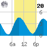 North Santee Bridge tide chart for Wednesday, October 20, 2021