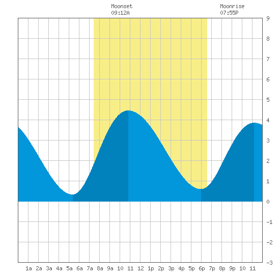 North Santee Bridge tide chart for Friday, October 22, 2021