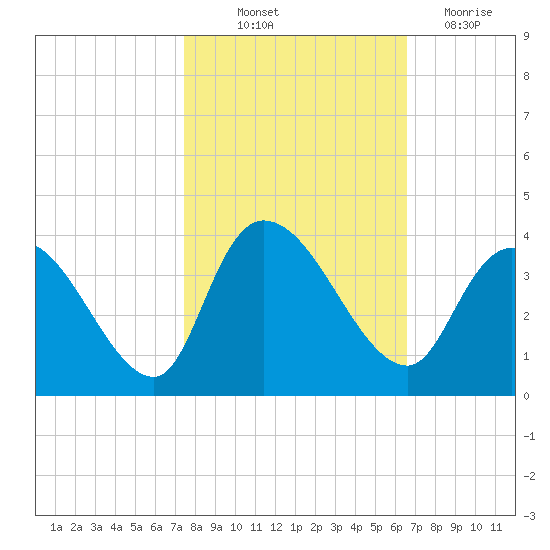 North Santee Bridge tide chart for Saturday, October 23, 2021