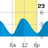 North Santee Bridge tide chart for Saturday, October 23, 2021