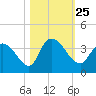 North Santee Bridge tide chart for Monday, October 25, 2021