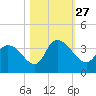 North Santee Bridge tide chart for Wednesday, October 27, 2021