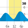 North Santee Bridge tide chart for Saturday, October 30, 2021