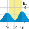 North Santee Bridge tide chart for Sunday, October 31, 2021