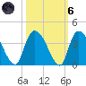 North Santee Bridge tide chart for Wednesday, October 6, 2021