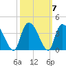 North Santee Bridge tide chart for Thursday, October 7, 2021