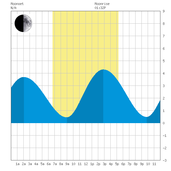 North Santee Bridge tide chart for Thursday, November 11, 2021