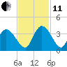 North Santee Bridge tide chart for Thursday, November 11, 2021