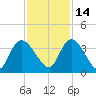 North Santee Bridge tide chart for Sunday, November 14, 2021