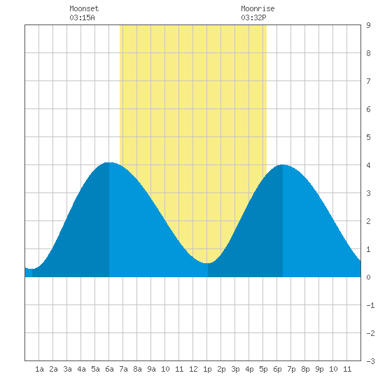 North Santee Bridge tide chart for Monday, November 15, 2021