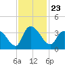 North Santee Bridge tide chart for Tuesday, November 23, 2021