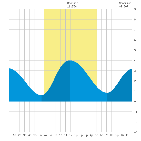 North Santee Bridge tide chart for Wednesday, November 24, 2021