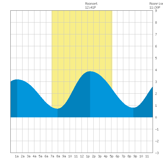 North Santee Bridge tide chart for Friday, November 26, 2021