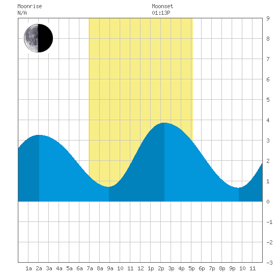 North Santee Bridge tide chart for Saturday, November 27, 2021