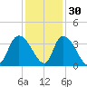 North Santee Bridge tide chart for Tuesday, November 30, 2021