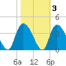 North Santee Bridge tide chart for Wednesday, November 3, 2021