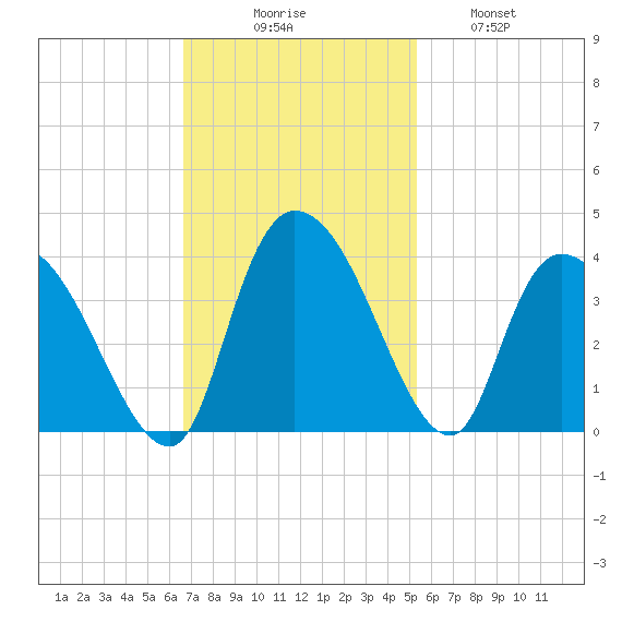 North Santee Bridge tide chart for Sunday, November 7, 2021