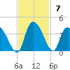 North Santee Bridge tide chart for Sunday, November 7, 2021