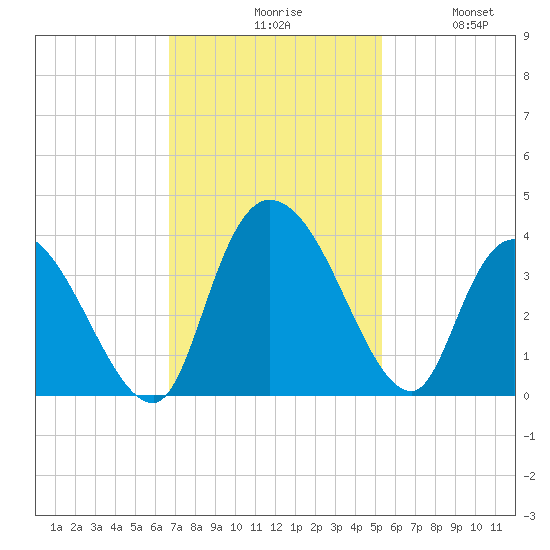 North Santee Bridge tide chart for Monday, November 8, 2021