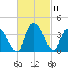 North Santee Bridge tide chart for Monday, November 8, 2021