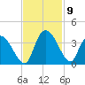 North Santee Bridge tide chart for Tuesday, November 9, 2021