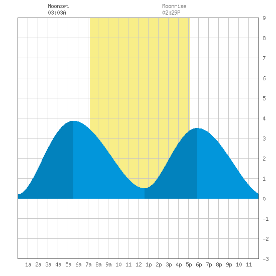 North Santee Bridge tide chart for Tuesday, December 14, 2021