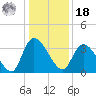 North Santee Bridge tide chart for Saturday, December 18, 2021