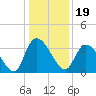 North Santee Bridge tide chart for Sunday, December 19, 2021