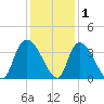 North Santee Bridge tide chart for Wednesday, December 1, 2021