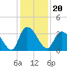 North Santee Bridge tide chart for Monday, December 20, 2021