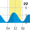 North Santee Bridge tide chart for Wednesday, December 22, 2021