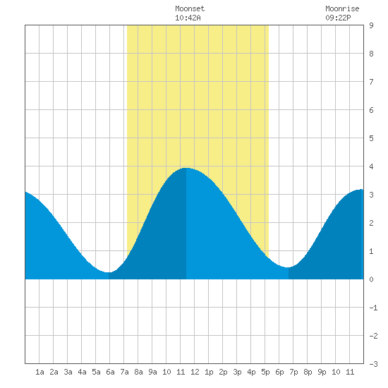 North Santee Bridge tide chart for Thursday, December 23, 2021