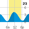 North Santee Bridge tide chart for Thursday, December 23, 2021