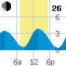 North Santee Bridge tide chart for Sunday, December 26, 2021