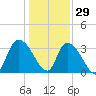 North Santee Bridge tide chart for Wednesday, December 29, 2021